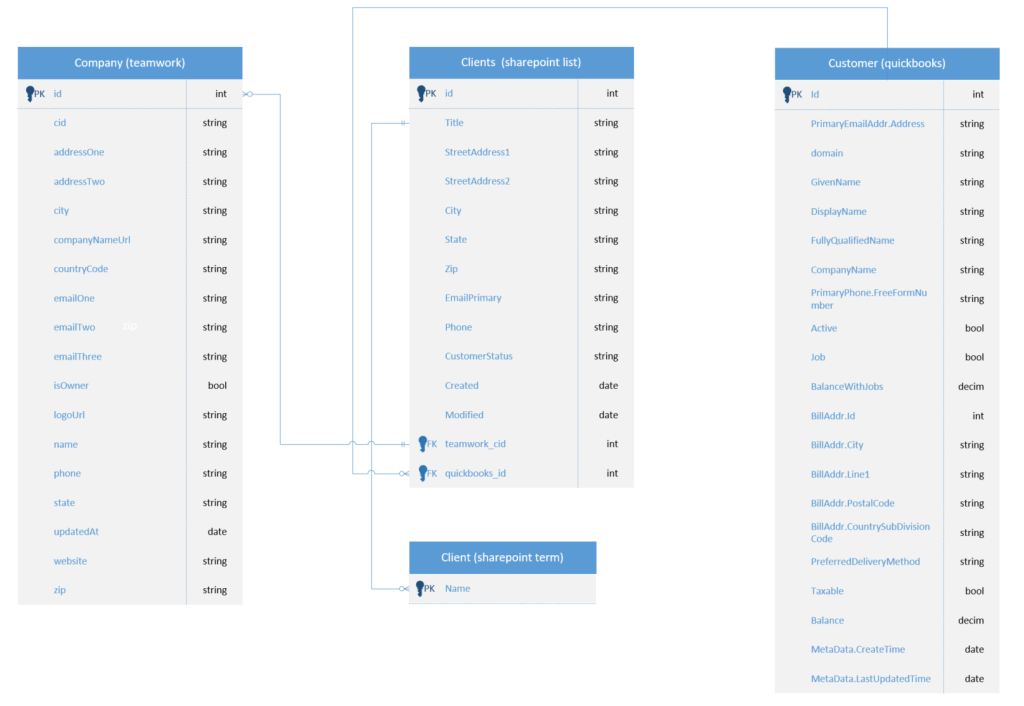 customer information architecture diagram