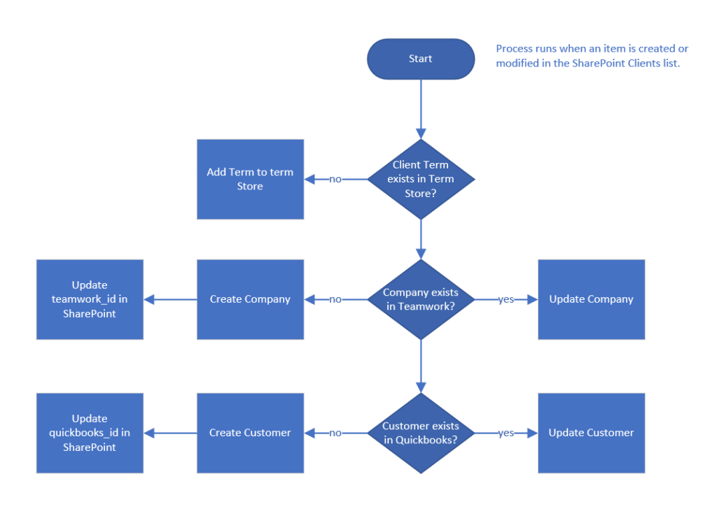 customer workflow diagram